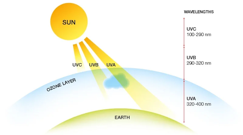 tác hại của tia UV